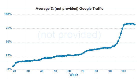 Top Search Marketing Trends of 2014