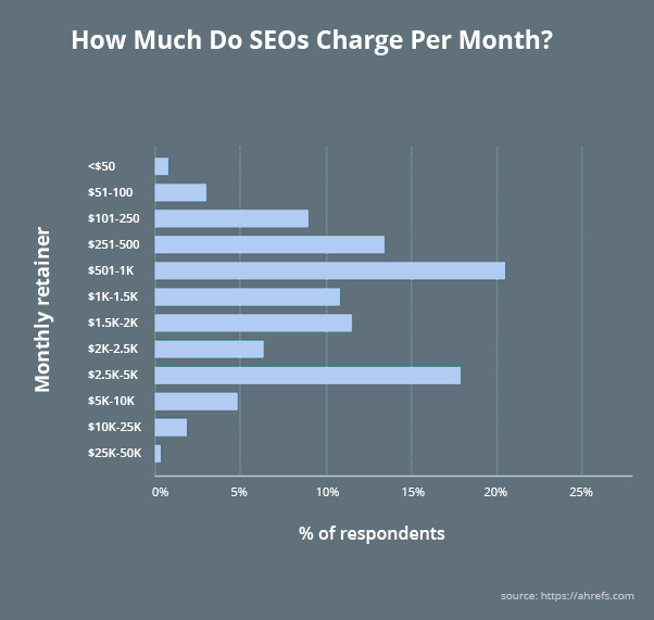 SEO Costs are High