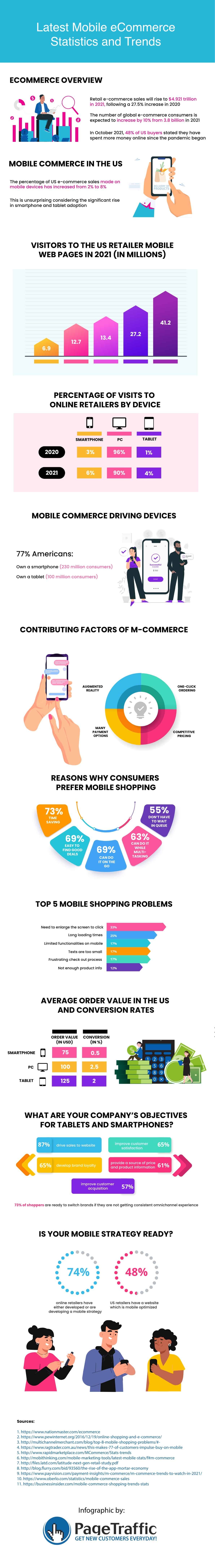 Mobile eCommerce Statistics