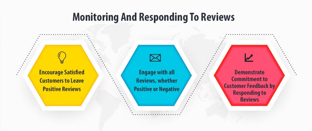 Monitoring And Responding To Reviews