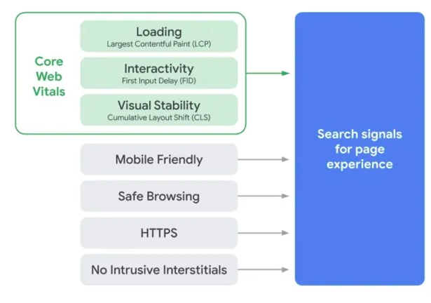 Poor Core Web Vitals