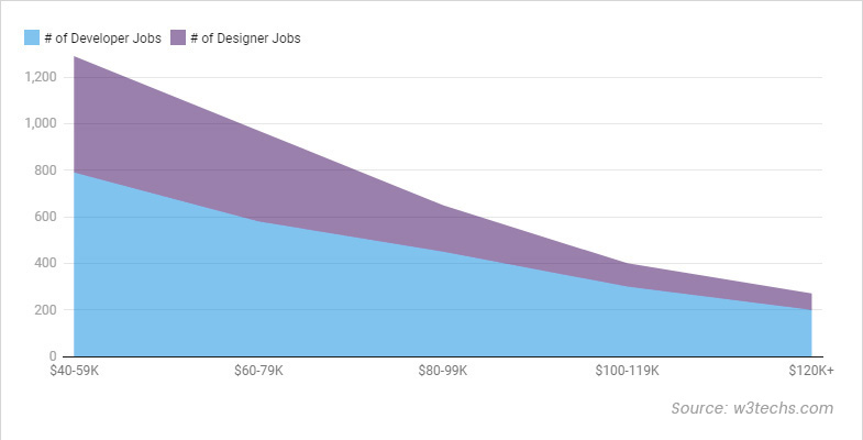 WordPress developer or designer