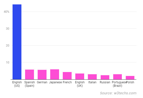 WordPress languages