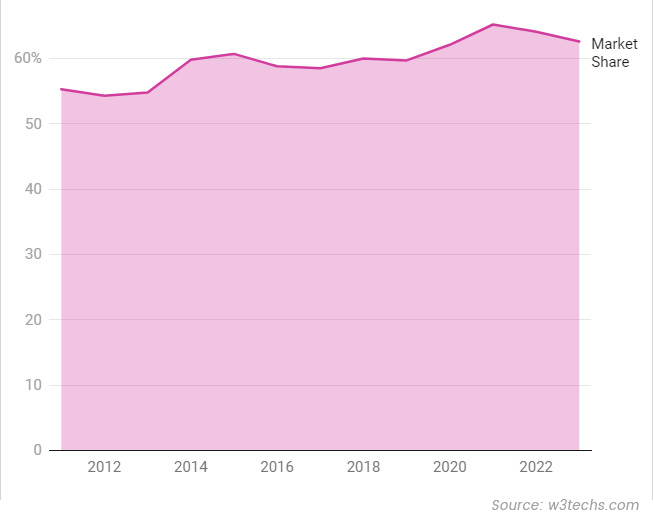 WordPress Market Share