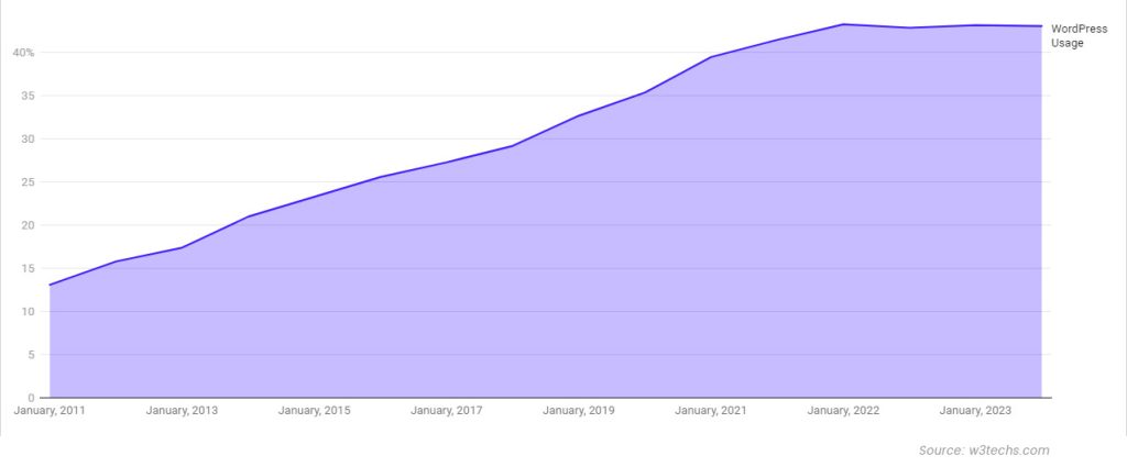 WordPress Statistics