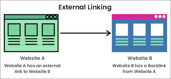 Backlinking and Interlinking