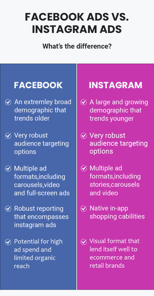 Instagram Ads vs Facebook Ads