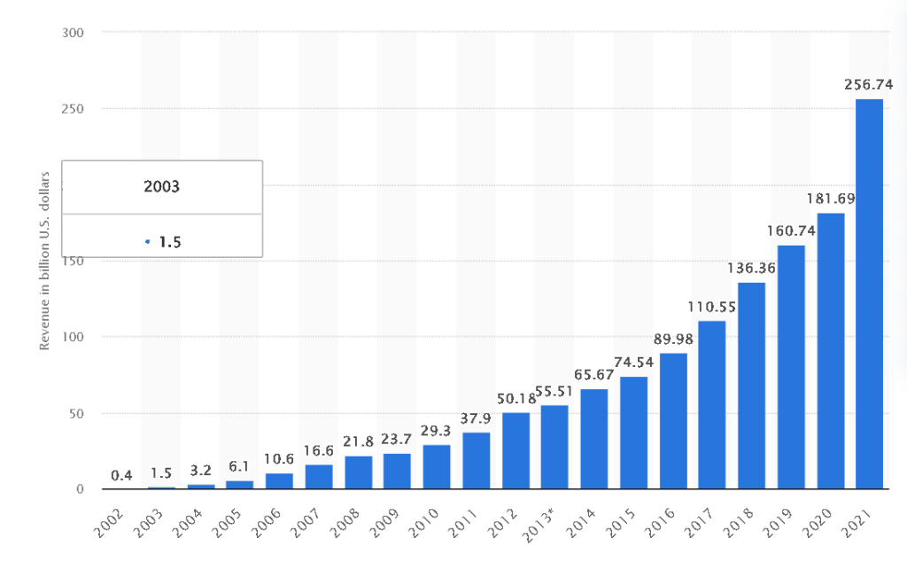 Google's Revenue