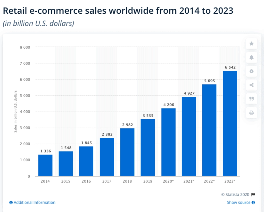 Retail e-commerce sales worldwide