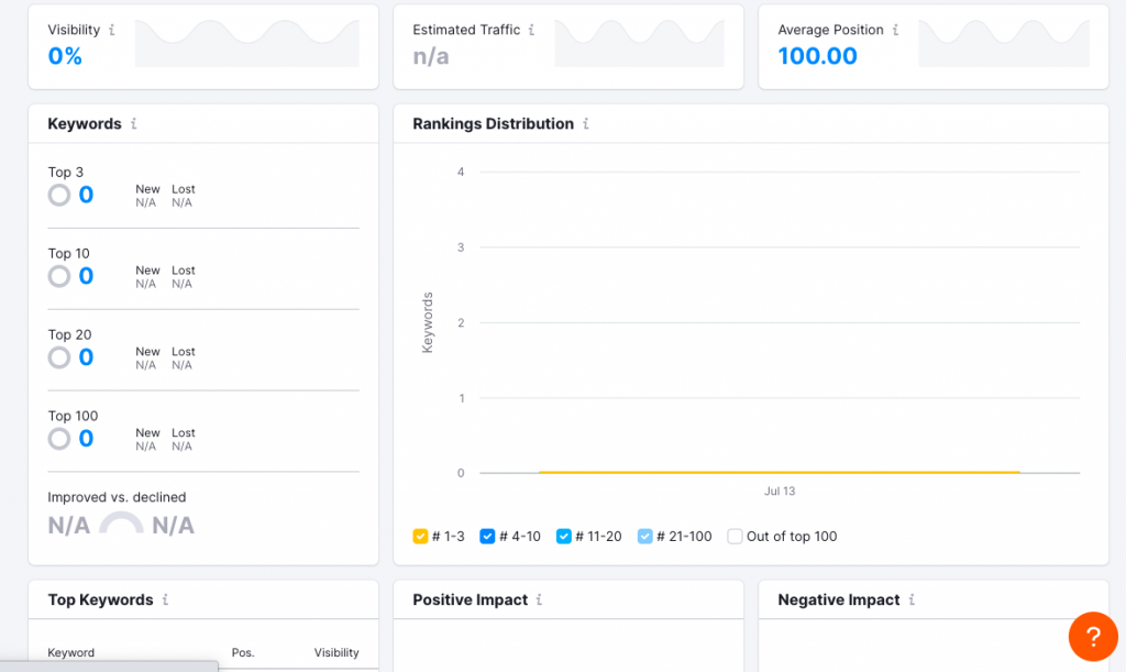 Semrush’s Position Tracking tool 